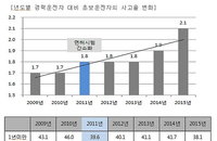 면허시험 간소화 이후 초보운전자 사고율 높아져