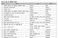 [YES24 베스트셀러] 김용택의 ‘어쩌면 별들이...’ 드라마 힘입어 2주연속 1위