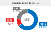 ‘보수 유권자도 반신반의‘...유권자 65% “진보진영 집권”
