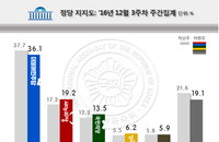 차기대선주자 반기문-문재인 양강구도 확실...새누리 지지율 오름세