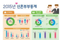 높아지는 초혼연령...女29.8세로 30세 초근접