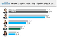 원내 5당 체제 속 지지율은 민주-개혁보수-새누리 順
