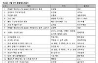 '어쩌면 별들이 너의 슬픔을 가져갈지도 몰라' 3주 연속 예스24 베스트셀러