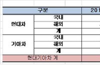 2년연속 목표미달한 현대기아... SUV흥행 바람 타고 목표 업