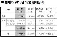 현대차 전년보다 2.1% 줄어든 486만대 판매... 실적 줄어