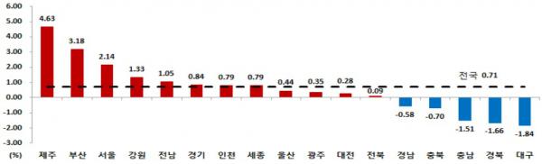 2016년 제주 주택매매가격 4.63% 상승... 전국 최고