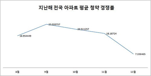 청약시장 급랭... 아파트 청약경쟁률, 한자릿수로 &lsquo;뚝&rsquo;
