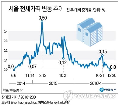 2년 반 만에 상승세 멈췄다 서울 아파트 전셋값 안정세 보여 