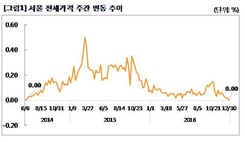2년 반 만에 상승세 멈췄다 서울 아파트 전셋값 안정세 보여 