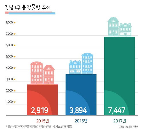 올해 강남 4구서 7천447가구 분양... 신규 물량 91.2% 증가 