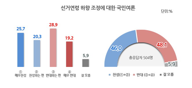 리얼미터 여론조사 선거연령 17.1.5