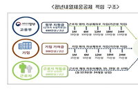청년내일채움공재 '1천200만원 목돈 마련' 대상자 5만명으로
