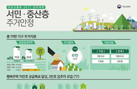 강남3구 재건축단지에도 임대료, 시세의 60%미만 '행복주택' 공급