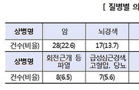보험사가 자체 자문으로 보험금 지급 걸러내 소비자 피해 우려