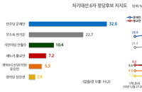 정당후보별 대선후보 여론조사...문재인·반기문·안철수 順