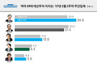 대선 지지도서 문재인·이재명 상승세, ‘검정 본격화’ 반기문은 2위