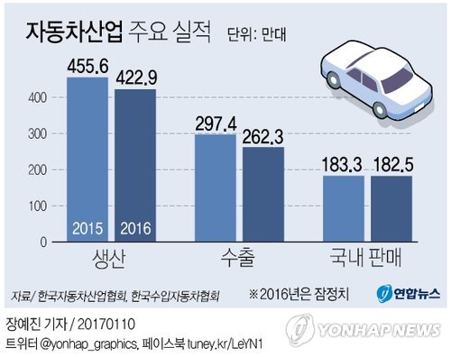지난해 차 수출 뒷걸음질... 내수도 부진했다