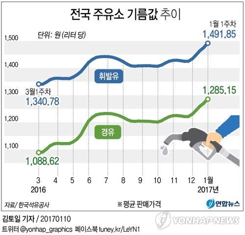 국제유가 상승세 지속 전망... 당분간 주유소 기름값 인상 불가피 국제유가 상승세 지속 전망... 당분간 주유소 기름값 인상 불가피