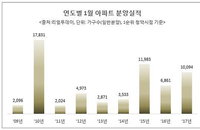 조급해진 건설사들... 분양시장 더 떨어지기전에 밀어내는 1월 분양 물량