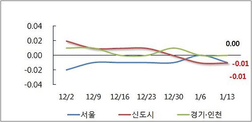 주춤했던 서울 아파트 값, 거래 감소에 다시 하락세