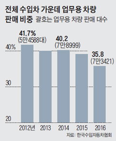 업무용차 과세 강화 효과... 억대 수입법인차 판매 &lsquo;뚝&rsquo; 