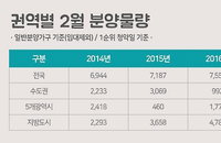 명절 지난 2월 전국에 1만2천여가구 분양 예정