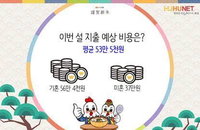 올해 설 연휴 직장인 평균 54만원 지출