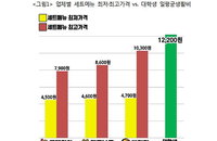 햄버거 한세트 1만원... 대학생 하루 생활비와 비슷해