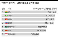 마스타카드 한국 소비자 경기전망, 비관적 전망 여전히 우세