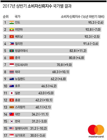 마스터카드 한국 소비자신뢰지수 세부결과. [마스터카드 제공=연합뉴스]