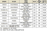 전기찜질기 소비자선호도 높은 19종 가운데 7개 포면온도 기준 초과해