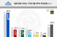 潘의 내우외환에 文 지지율 30% 눈앞 [리얼미터]