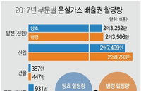 온실가스 배출권 6천800만t 확대…내년부터 3% 돈 받고 할당