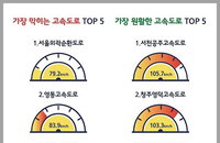 설 연휴 서울외곽순환로 가장 혼잡하고 신설도로 상대적으로 원활