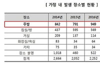 화상·화재사고 절반은 집에서… 10세 미만의 어린이 사고 많아