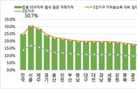 ‘나홀로가구’ 월급 30%가 월세로 나간다
