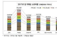 "차례상 용품 24개 품목, 전통시장 가장 저렴…19만1천원"
