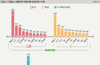 포털뉴스 영향력, 연합뉴스·조선일보·SBS '최고'