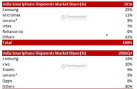 중국 스마트폰이 인도 시장 절반 삼켰다