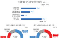 '박근혜 누드화' 여론조사서 찬반양론 오차범위내 팽팽...이념별 입장차는 확실
