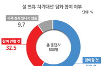 정치권 지형 변수 설명절...57.8% "연휴 정치담화 할 것"