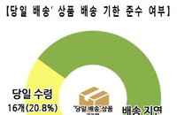 ‘당일배송’ 이라고 말하는 온라인쇼핑몰... 80%, 당일에 못 받아