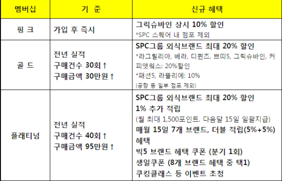 
▲멤버십 서비스 신규 혜택