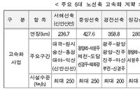 ‘서울-부산 무정차‘ KTX 운행 이르면 6월부터 2시간내 주파