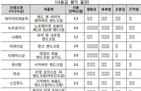 제품마다 크게 차이나는 핸드크림 보습력... “써보고 골라야”