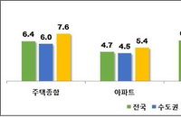 전국 전세시장 안정세... 전월세 전환율 두달 연속 하락