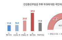 건강증진세 주류 부과에 반대 59%