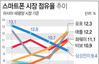 중국 오포, 아시아 스마트폰 1위 첫 등극... 삼성전자, 단기간에 1위 탈환 어려울 듯