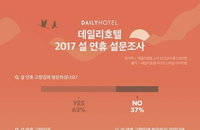 10명중 4명 설에 고향집 대신 다른 활동