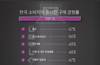 "한국인,온라인 생활용품·식품 구매 중국 인도와 품목별로 1~3위 다퉈"